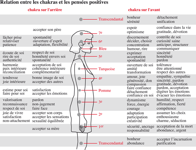 Mythes et chakras