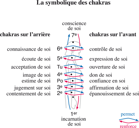 Mythes et chakras