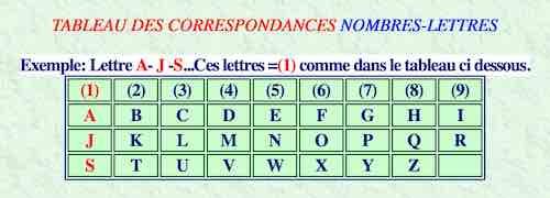 L’attribut alt de cette image est vide, son nom de fichier est TABLEAU-DES-CORRESPONDANCES-NOMBRES-LETTRES.jpg.